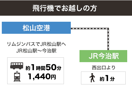 飛行機でお越しの方へ